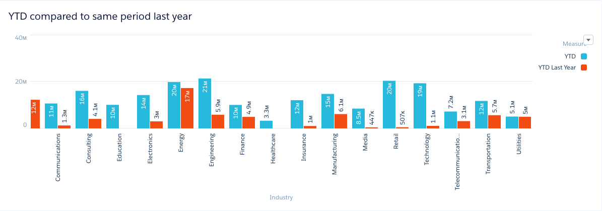 YTD Comparison With Compare Tables – Salesforceblogger.com