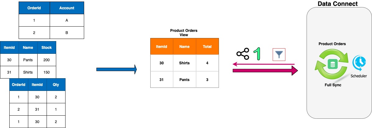 External Data And Data Volume Data Orchestration Part 4 Salesforceblogger Com